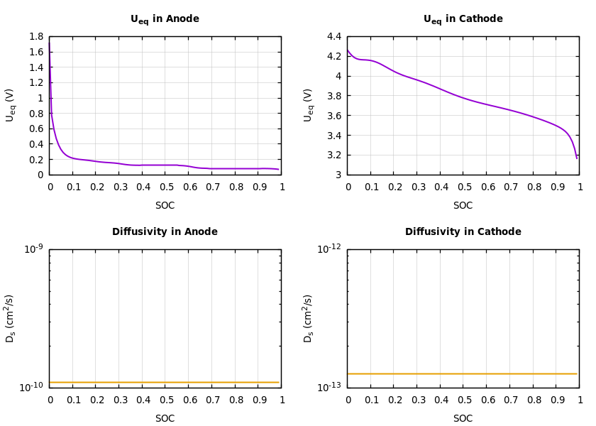 Parameters