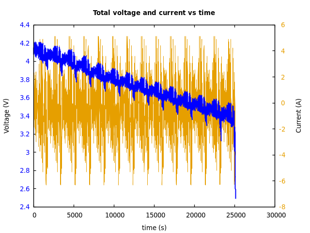 Voltage and currents