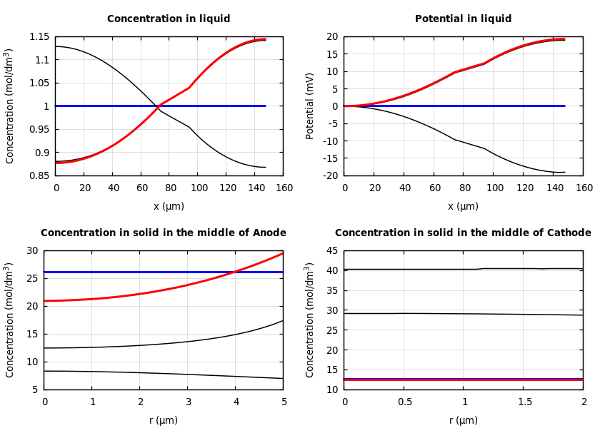 Concentrations and potentials