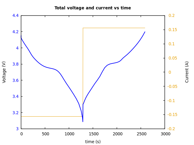 Voltage and currents