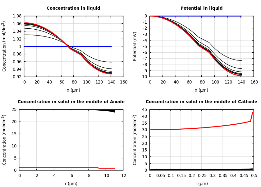 Concentrations and potentials