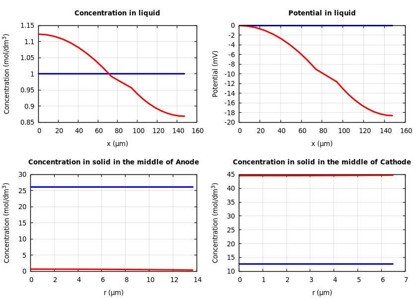 Concentrations and potentials