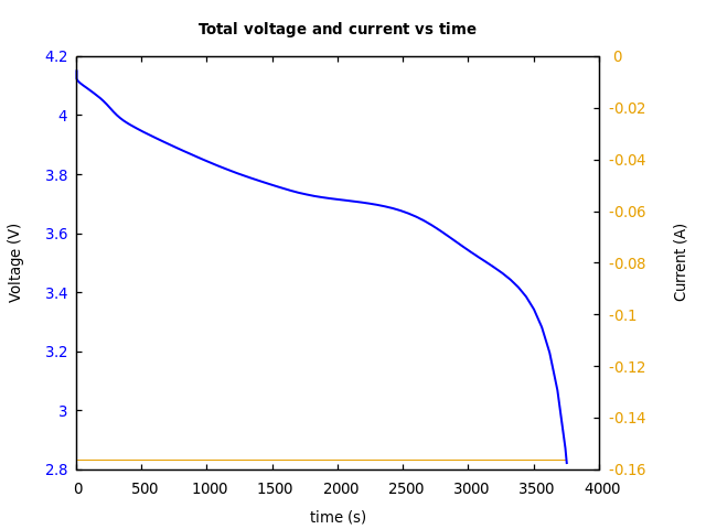 Voltage and currents