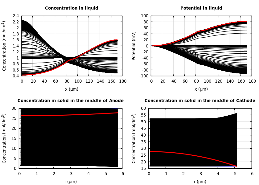 Concentrations and potentials