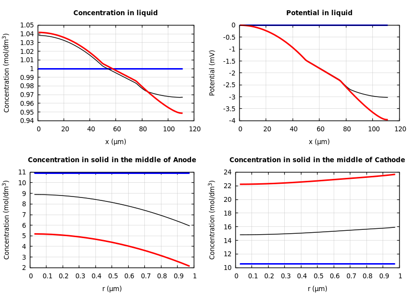 Concentrations and potentials