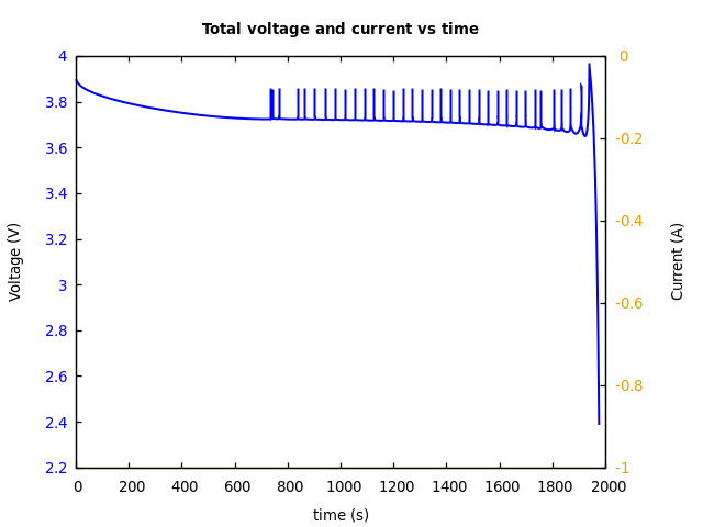 Voltage and currents