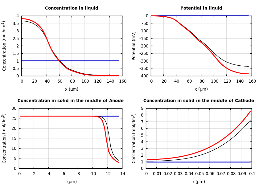 Concentrations and potentials