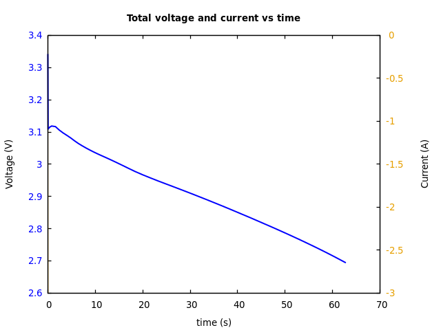 Voltage and currents