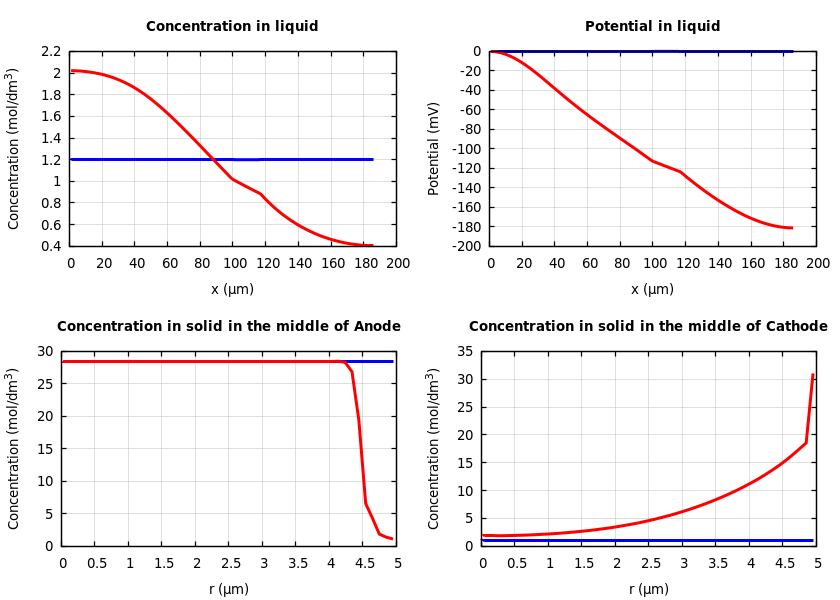 Concentrations and potentials