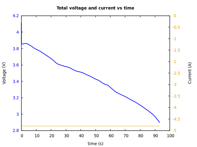 Voltage and currents