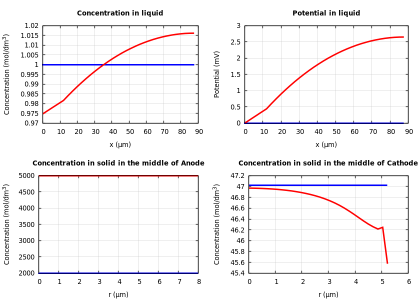 Concentrations and potentials