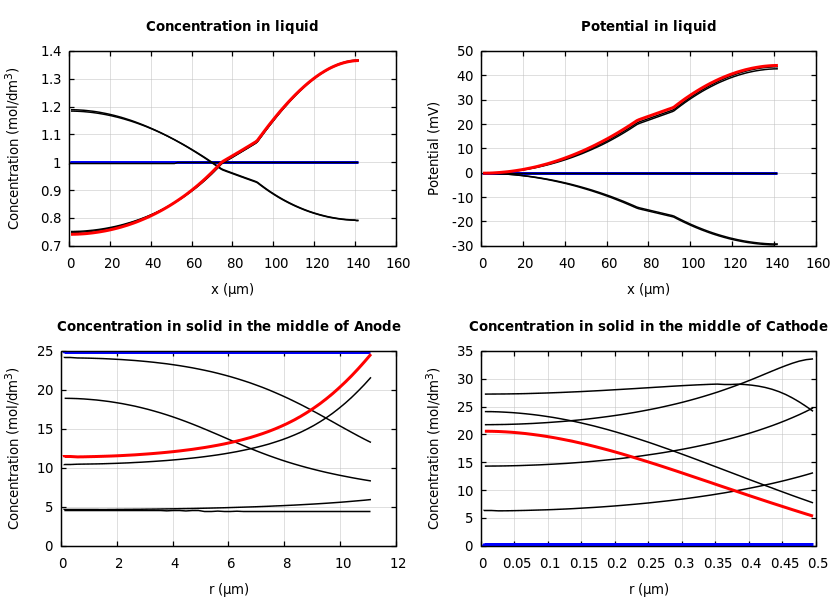 Concentrations and potentials
