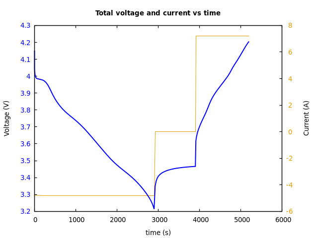 Voltage and currents
