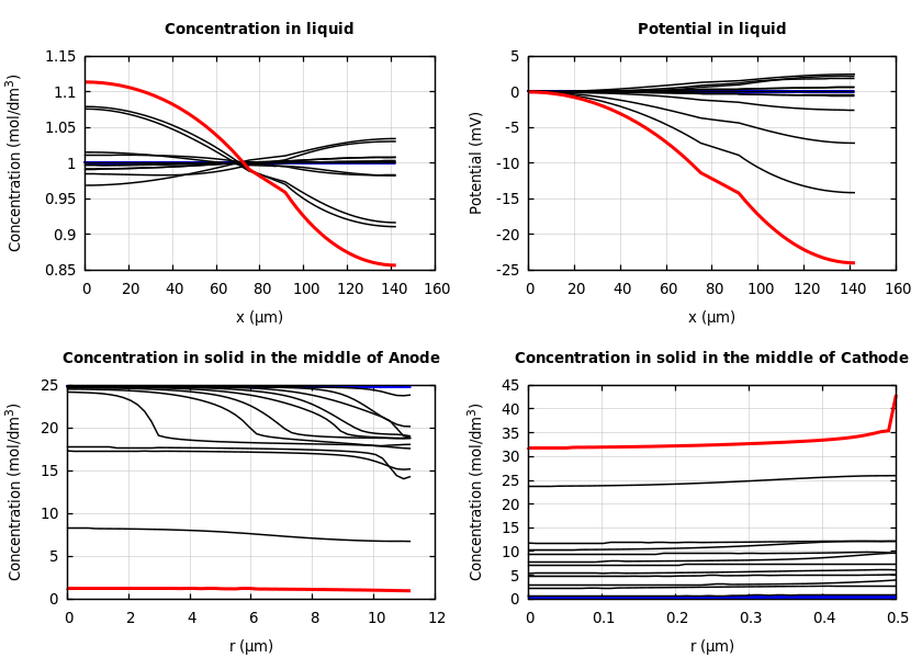 Concentrations and potentials