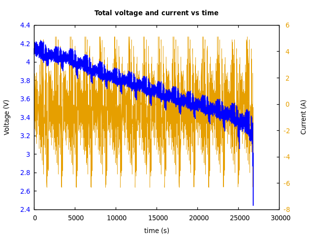 Voltage and currents