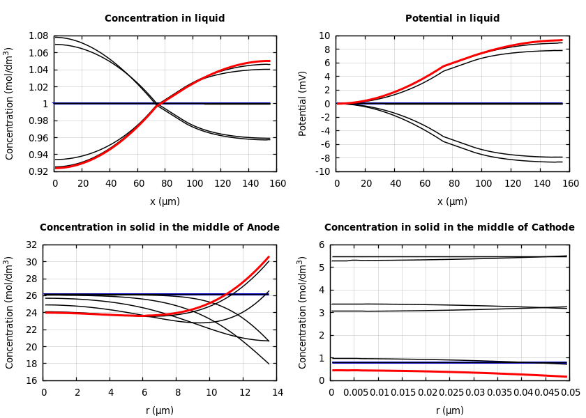 Concentrations and potentials