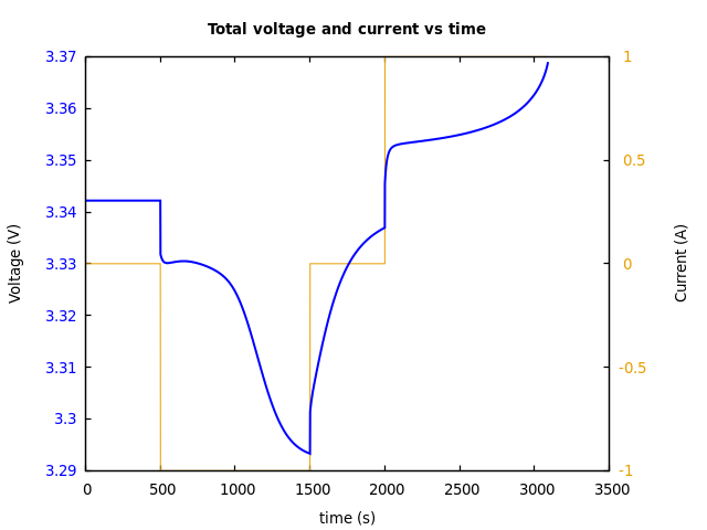 Voltage and currents