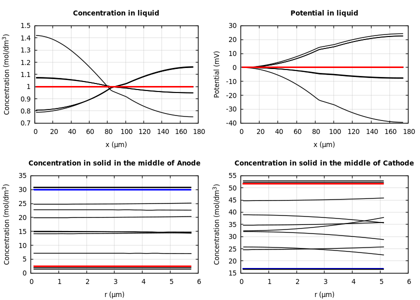 Concentrations and potentials