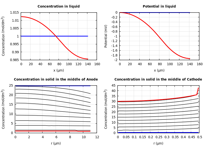 Concentrations and potentials