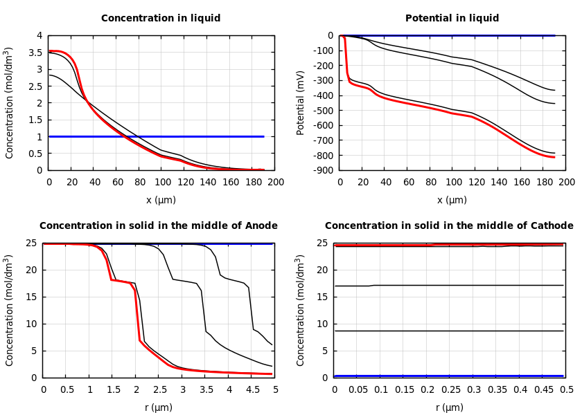 Concentrations and potentials
