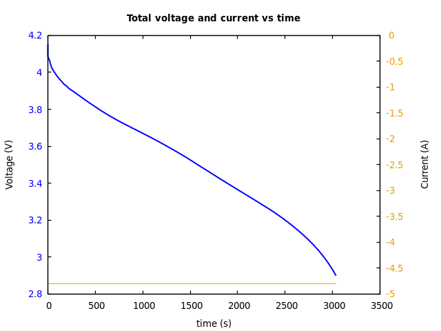 Voltage and currents