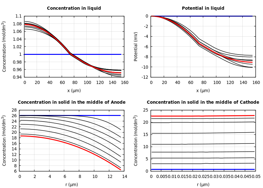 Concentrations and potentials