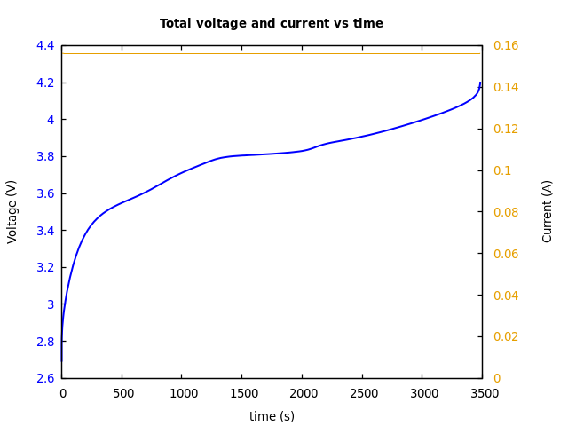 Voltage and currents