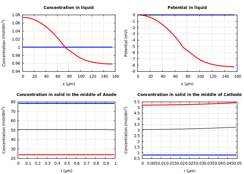 Concentrations and potentials