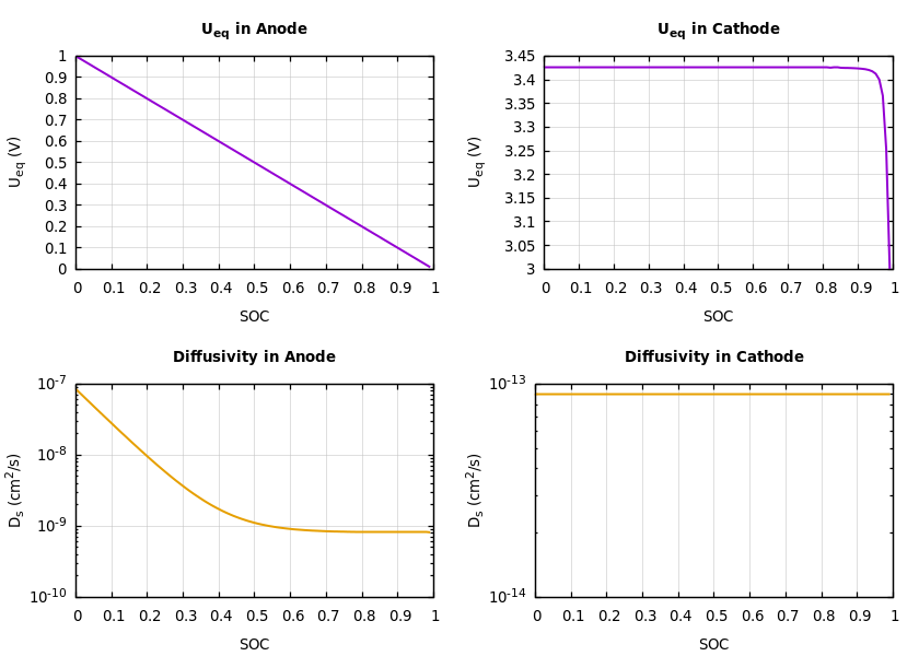 Parameters