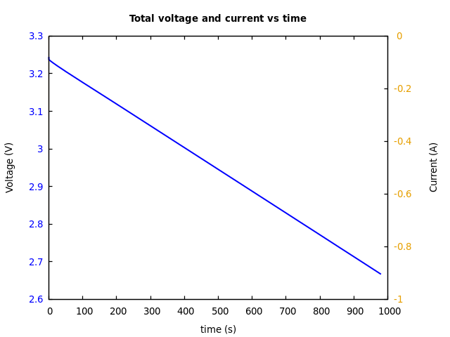 Voltage and currents