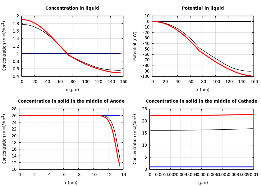 Concentrations and potentials