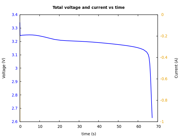 Voltage and currents