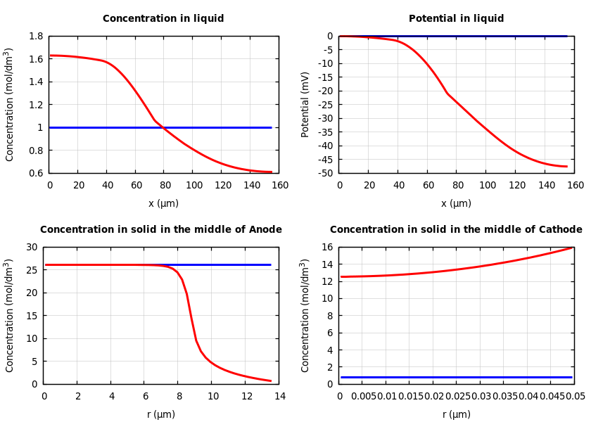 Concentrations and potentials