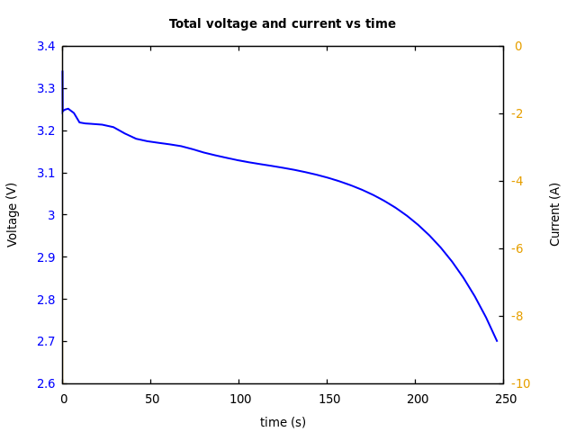 Voltage and currents