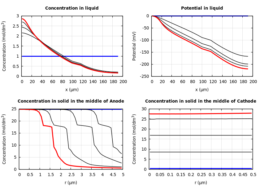 Concentrations and potentials