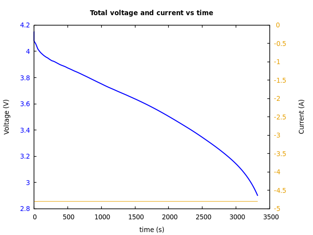 Voltage and currents