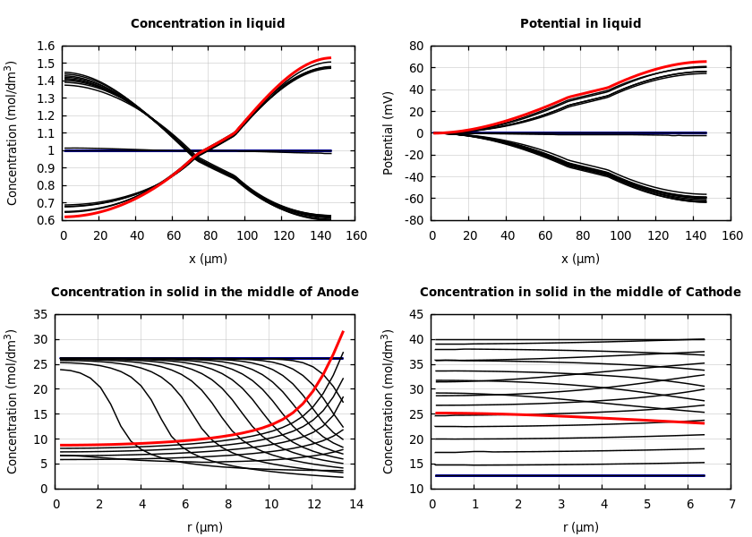 Concentrations and potentials