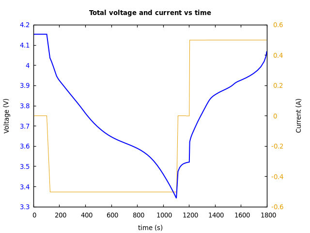 Voltage and currents