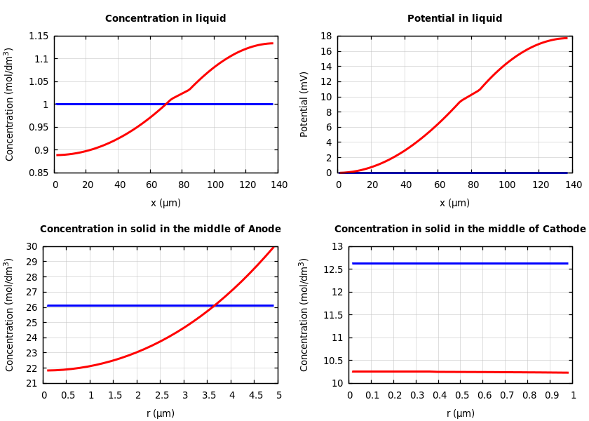 Concentrations and potentials