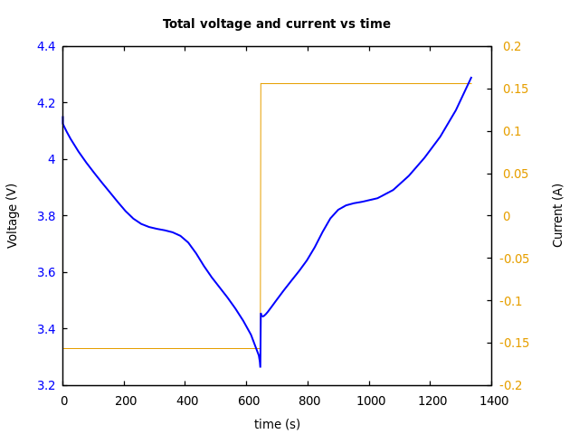 Voltage and currents