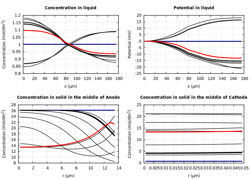 Concentrations and potentials