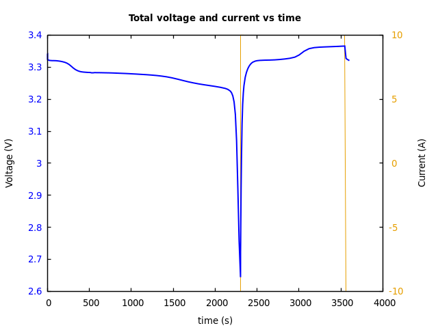 Voltage and currents