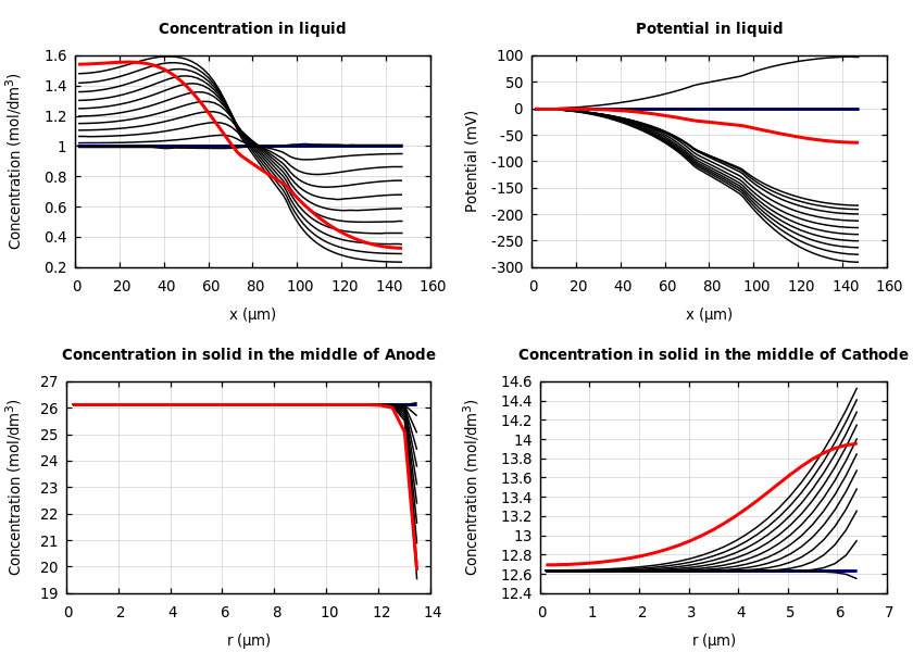 Concentrations and potentials