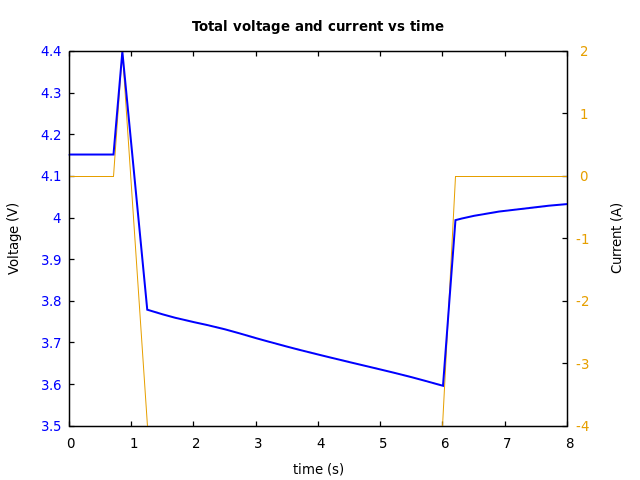 Voltage and currents