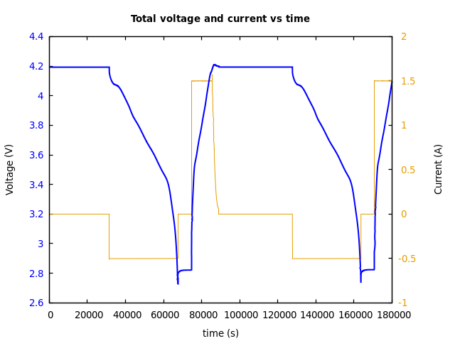 Voltage and currents