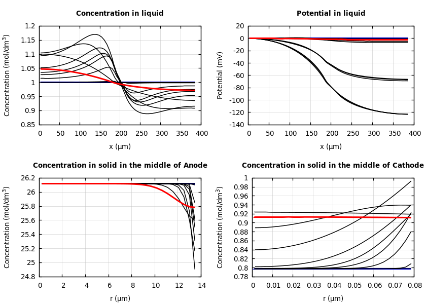 Concentrations and potentials