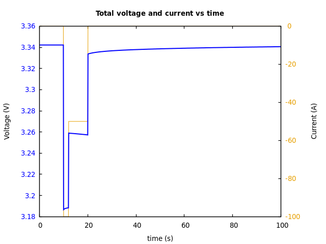 Voltage and currents