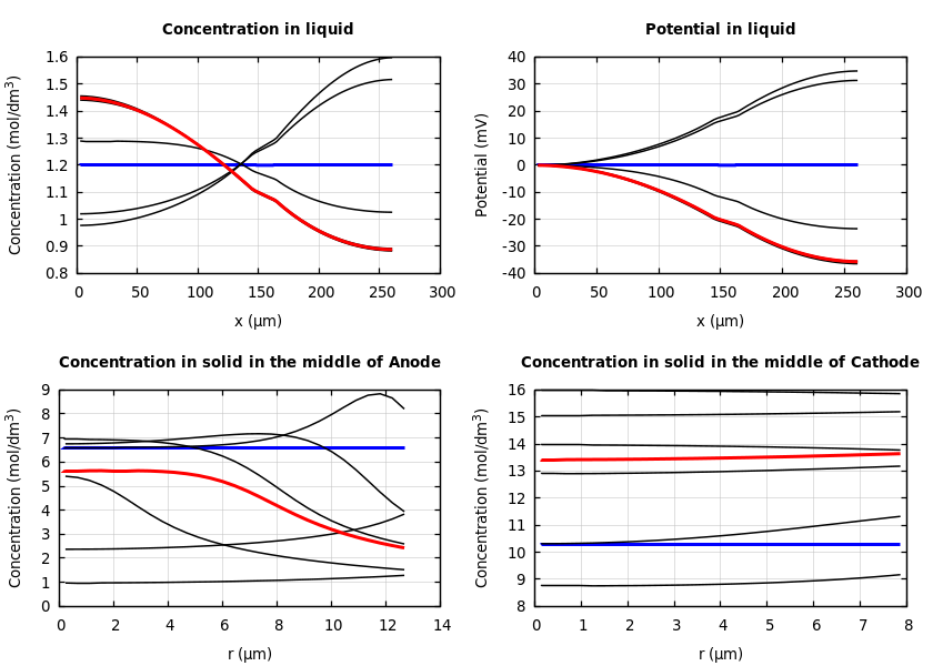 Concentrations and potentials