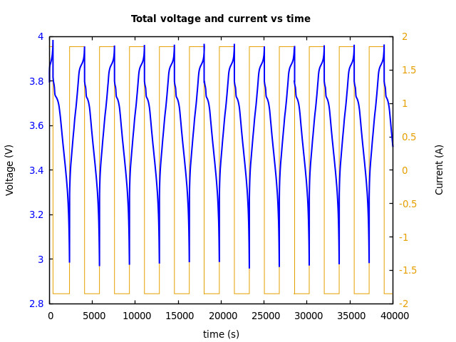 Voltage and currents