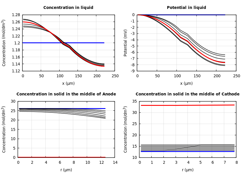 Concentrations and potentials